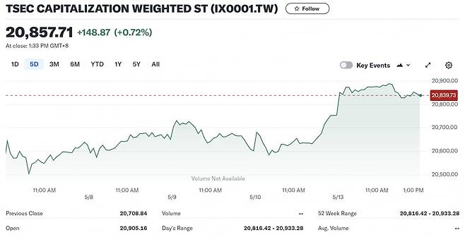 13일 대만 가권지수/ 자료=야후파이낸스