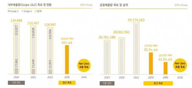KB금융그룹의 내부배출량(스코프1·2)와 금융배출량 통계.&nbsp; &nbsp;KB금융 2023 ESG보고서 캡쳐