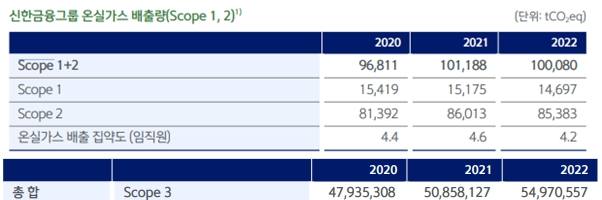 신한금융그룹의 스코프1·2·3 통계.  신한금융 2023 ESG 데이터북 캡쳐