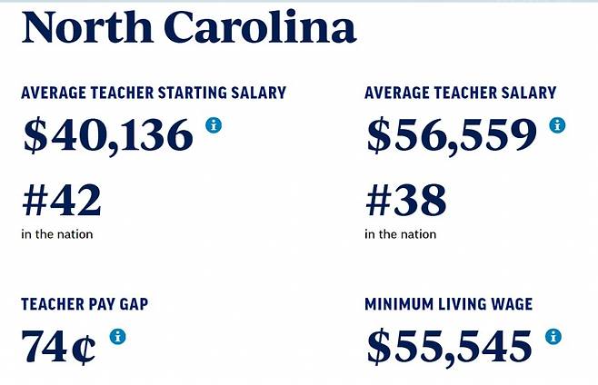 전미교육협회(NEA)가 지난 7일(현지시간) 발표한 노스캐롤라이나 주 교사들의 평균 연봉 자료