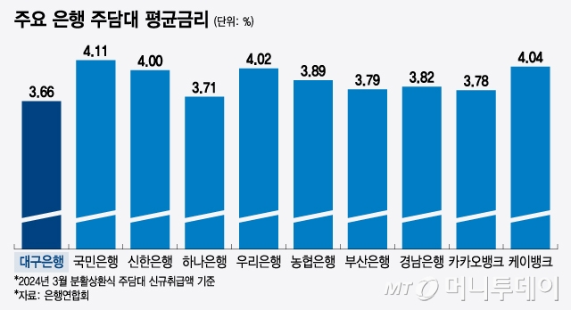 주요 은행 주담대 평균금리/그래픽=윤선정