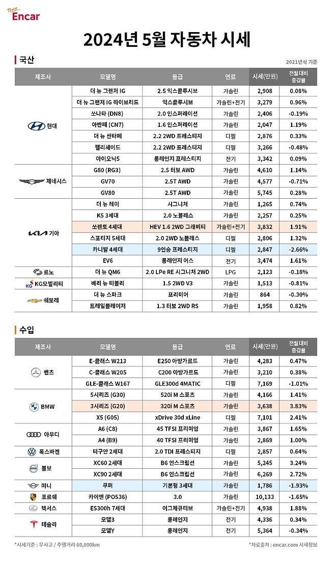 엔카닷컴 5월 시세표. [엔카닷컴 제공]