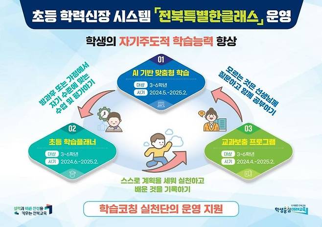 ‘전북특별한클래스’ 운영 도식화 *재판매 및 DB 금지