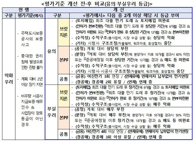 [서울=뉴시스] 부동산 PF 사업장 유의‧부실우려 등급 평가기준. (자료=금융위 제공) *재판매 및 DB 금지