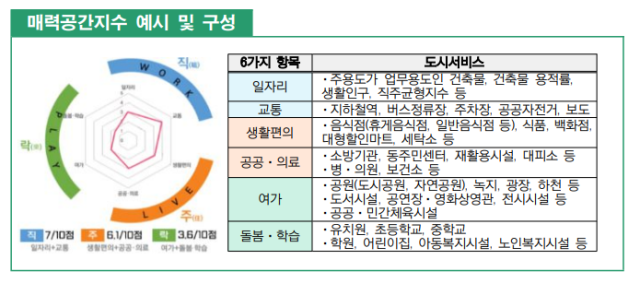 매력공간지수 예시 및 구성. 사진 제공=서울시