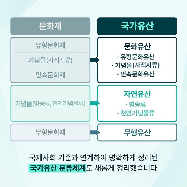 국가유산 분류 체계 설명  [문화재청 제공. 재판매 및 DB 금지]