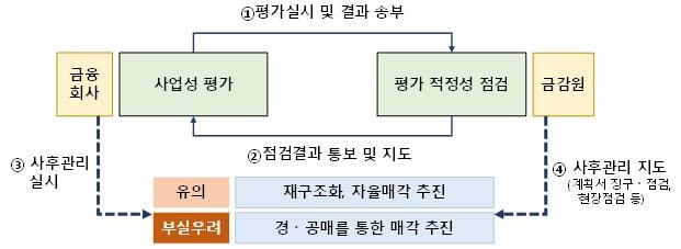 부동산PF 사업성 평가 및 점검 체계 [금감원 제공]