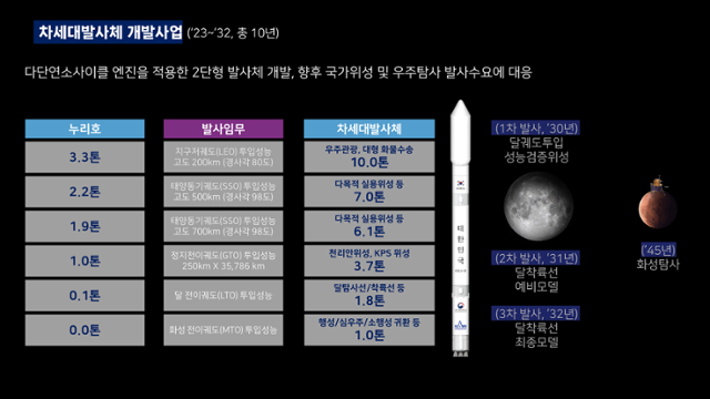 누리호와 차세대 발사체 비교. 한국항공우주연구원 제공