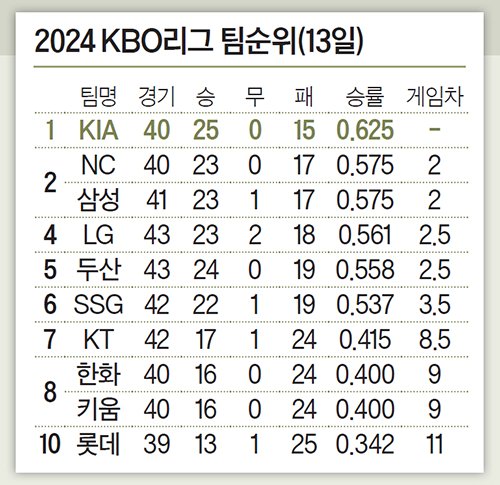 2024 KBO리그 팀순위(13일)