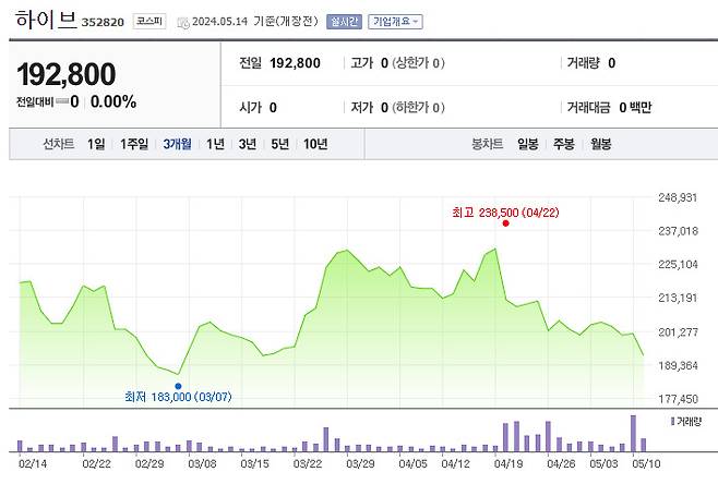 하이브 주가 추이 [네이버페이증권]