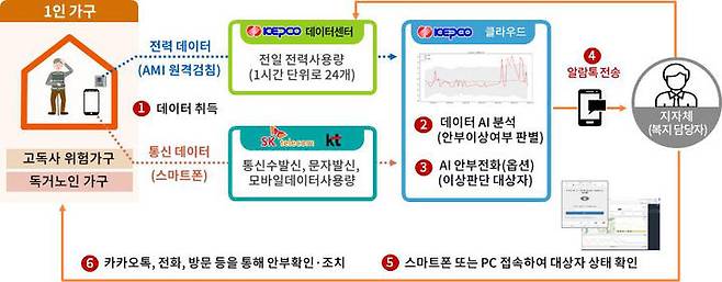 [나주=뉴시스] 한국전력이 고독사 예방을 위해 운영하는  '1인 가구 안부 살핌 서비스' 개념도. (그래픽=한전 제공) 2024.05.14. photo@newsis.com *재판매 및 DB 금지