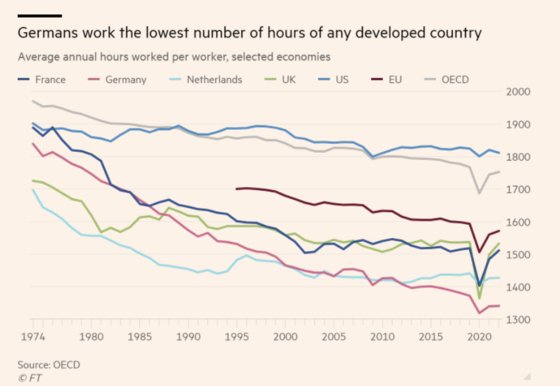 독일의 평균 근무시간은 지난 50여년간 주요 국가들과 비교해 가장 많이 줄었다. 사진 FT 홈페이지 캡처