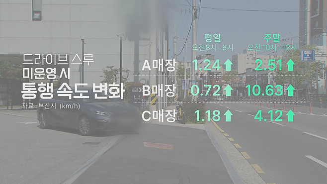 드라이브 스루 미운영 시 도로 평균 통행속도 변화량