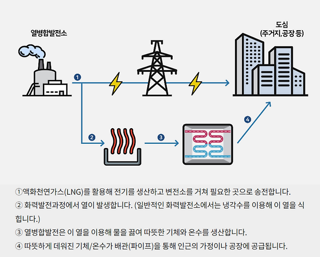 열병합발전이 열과 전기를 생산하는 과정. SK E&S 제공