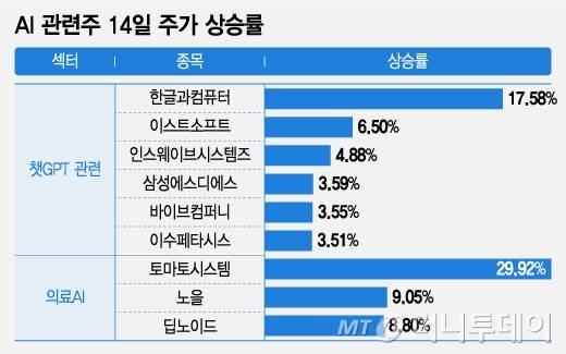 AI 관련주 14일 주가 상승률/그래픽=조수아