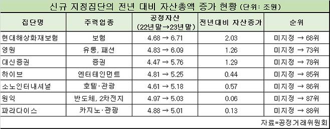 신규 지정집단의 전년 대비 자산총액 증가 현황 [공정거래위원회 제공]