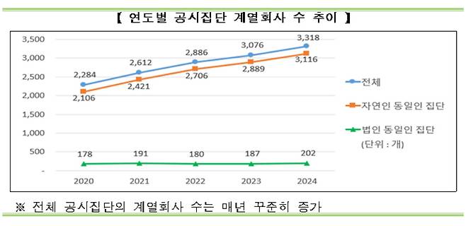 연도별 공시집단 계열회사 수 추이 [공정거래위원회 제공]