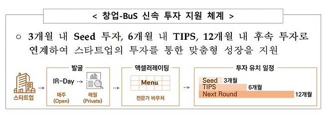 [서울=뉴시스] 창업-BuS 신속 투자 지원 체계 보도자료 캡쳐 (제공=중기부) 2024.05.15. photo@newsis.com *재판매 및 DB 금지