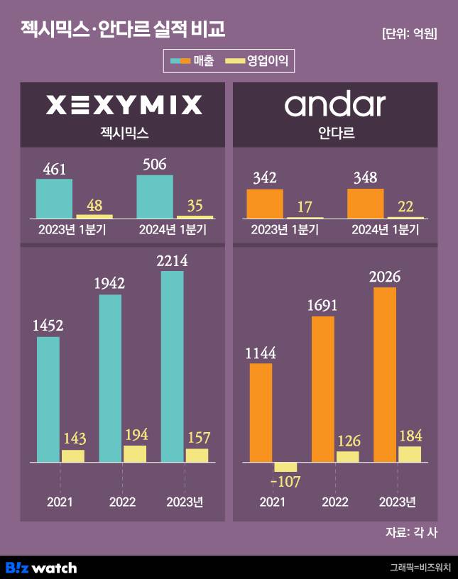젝시믹스 안다르 올해 1분기 실적 및 연도별 실적 추이 / 그래픽=비즈워치