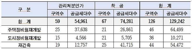 정비사업 지정 현황.(서울시 제공)