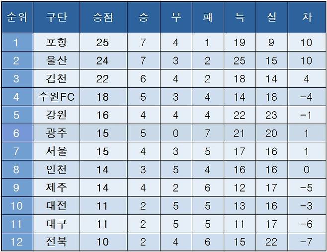 K리그1 중간 순위(15일)