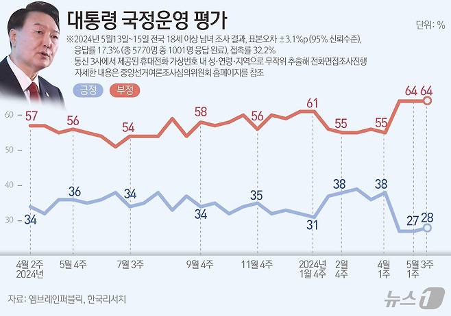 엠브레인퍼블릭·케이스탯리서치·코리아리서치·한국리서치가 지난 13일부터 15일까지 사흘간 전국 만 18세 이상 남녀 1001명을 대상으로 한 전국지표조사(NBS)에 따르면, 윤 대통령의 국정운영에 대해 '잘하고 있다'는 긍정적 평가는 28%, '잘못하고 있다는 부정적 평가는 64%로 집계됐다. ⓒ News1 윤주희 디자이너