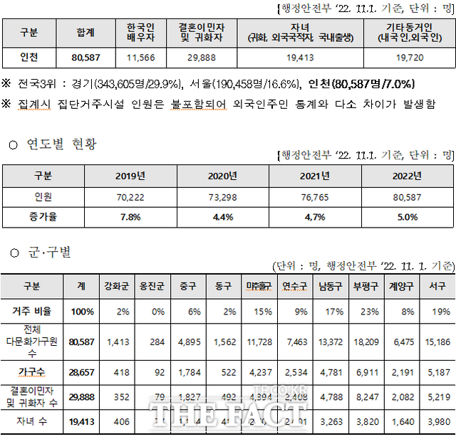 인천시 다문화가족 통계자료/인천시