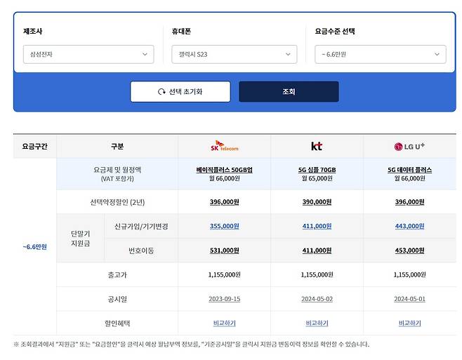 통신3사별로 스마트폰 구매 지원금과 월 요금 25% 할인 중 어느 쪽이 더 이득인지 비교해볼 수 있다. /스마트초이스