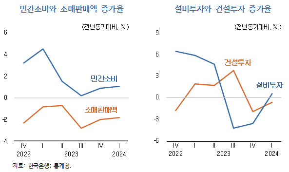 한국개발연구원(KDI)의 '2024년 상반기 경제전망' 중 내수 진단 관련 그래프. KDI는 "민간소비와 설비투자가 미약한 증가에 그쳤다"고 평가했다. /KDI 제공