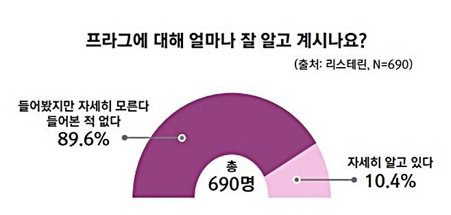 설문조사 결과./사진=한국존슨앤드존슨판매 유한회사 켄뷰