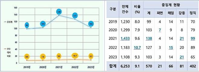 소방관 중징계 현황(2019~2023년). 출처:‘소방공무원 범죄·비위 통계 분석’