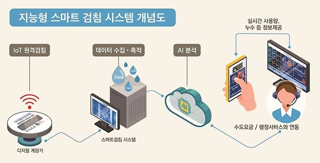 서울시가 2040년까지 구축할 예정인 수도 스마트검침 시스템. 디지털계량기를 통해 실시간 수도 사용량 데이터가 전송되며, AI로 수집한 빅데이터를 분석해 실시간 요금 부과, 누수 확인, 기타 행정서비스 연계 등이 가능해질 전망이다. <자료제공=서울시>