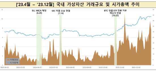지난해 4월부터 12월까지 국내 가상자산 거래규모, 시가총액 추이 그래프.(금융정보분석원 제공)