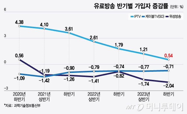 유료방송 반기별 가입자 증감률/그래픽=윤선정