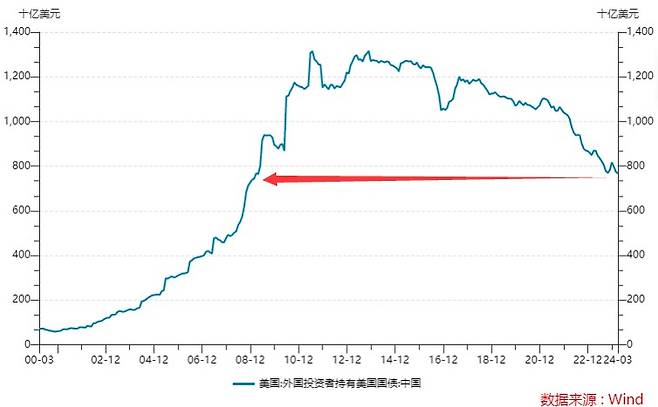 중국의 미 국채 보유 규모 추이(단위: 10억달러)/사진=차이리엔서 홈페이지 캡처