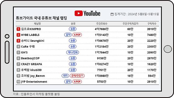 튜브가이드 5월 셋째주 국내 유튜브 채널 차트 *재판매 및 DB 금지