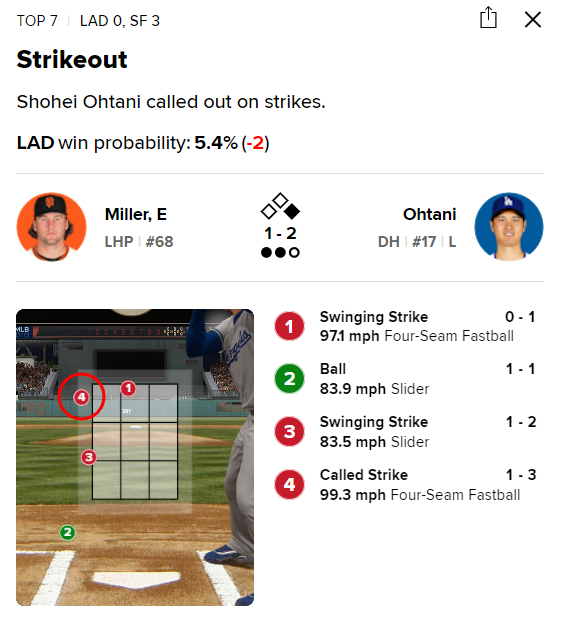 LA 다저스 오타니 쇼헤이가 16일 샌프란시스코 자이언츠전에서 7회초 삼진 아웃을 당한 4구의 위치(빨간색 원). /MLB닷컴 게임데이 캡처