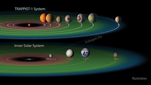 지구 크기 외계행성 7개로 구성된 트라피스트-1(TRAPPIST-1) 행성계와 태양계 비교  태양계 주위에는 지구 하나만 생명체 서식 가능 영역에 있지만 'Trappist-1' 행성계에는 생명체 서식 가능 영역에 3개의 지구형 행성이 존재한다. [NASA/JPL-CALTECH 제공. 재판매 및 DB 금지]