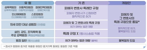 재판기록 열람등사권 강화 개정안 [법무부 제공. 재판매 및 DB 금지]