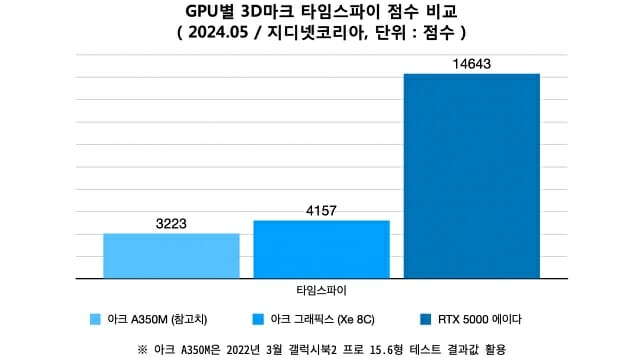 델 프리시전 5690 탑재 GPU별 3D마크 타임스파이 테스트 점수 비교. (자료=지디넷코리아)