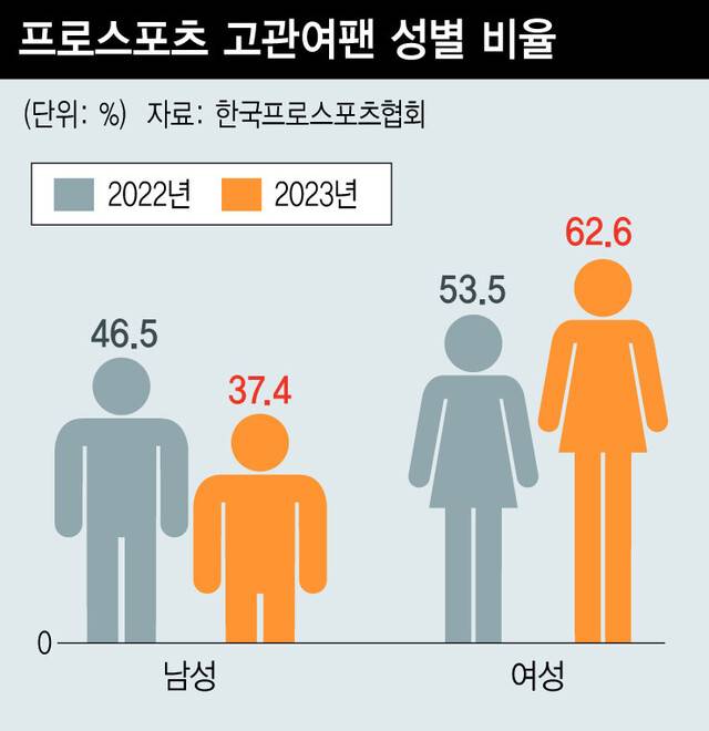 프로스포츠 고관여팬 성별 비율