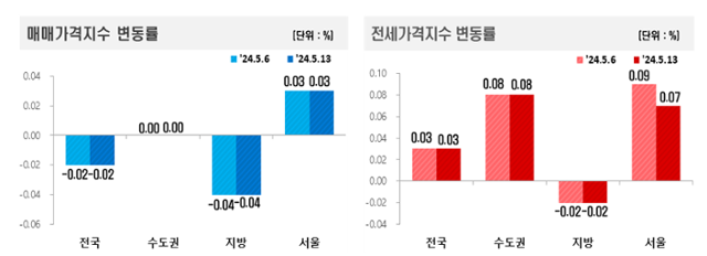 한국부동산원 제공