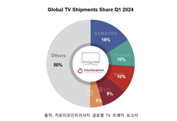 글로벌 TV 출하량 2024년 1분기 점유율.