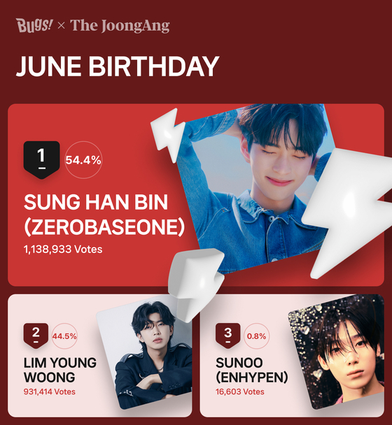 ZeroBaseOne's Sung Han-bin was voted the winner of Favorite's May birthday poll. [NHN BUGS]