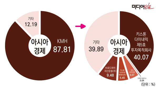 ▲아시아경제 지분구조 변화.