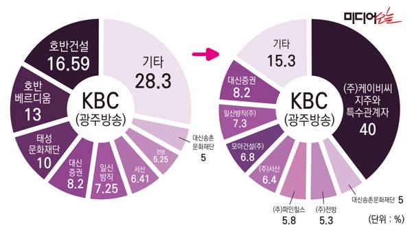 ▲KBC(광주방송) 지분구조 변화.