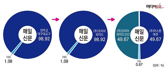 ▲매일신문 지분구조 변화.