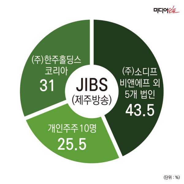 ▲JIBS(제주방송) 지분구조.