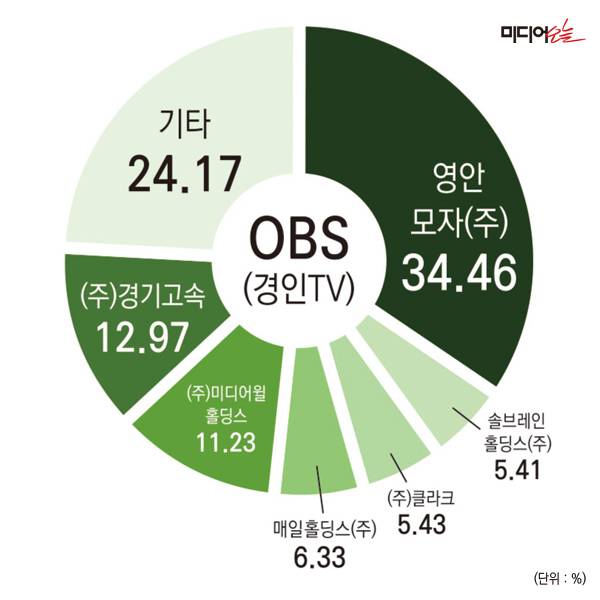 ▲OBS(경인TV) 지분구조.