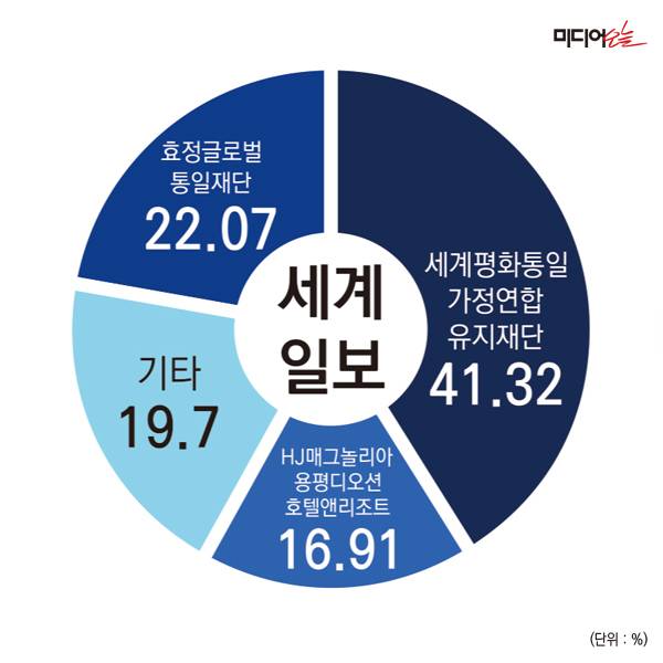 ▲세계일보 지분구조.